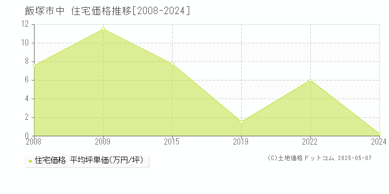 飯塚市中の住宅価格推移グラフ 