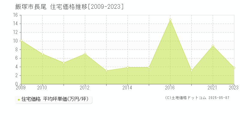 長尾(飯塚市)の住宅価格推移グラフ(坪単価)[2009-2023年]