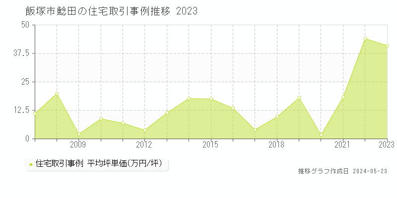 飯塚市鯰田の住宅価格推移グラフ 
