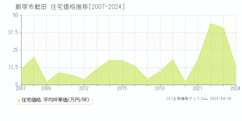 飯塚市鯰田の住宅価格推移グラフ 