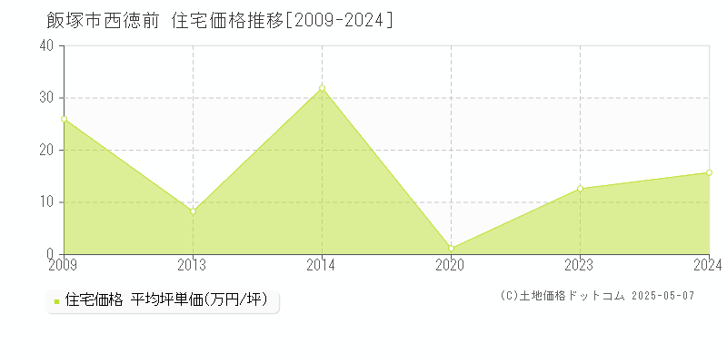 西徳前(飯塚市)の住宅価格推移グラフ(坪単価)[2009-2024年]