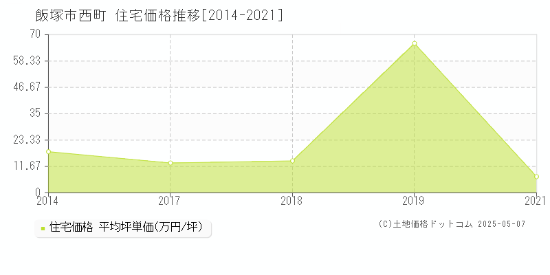西町(飯塚市)の住宅価格推移グラフ(坪単価)[2014-2021年]