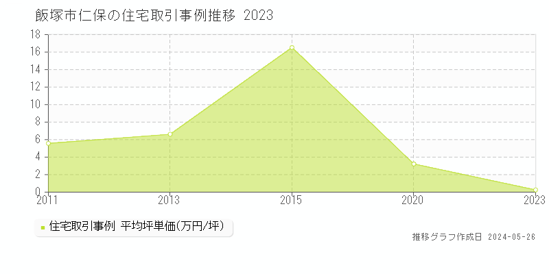 飯塚市仁保の住宅取引事例推移グラフ 