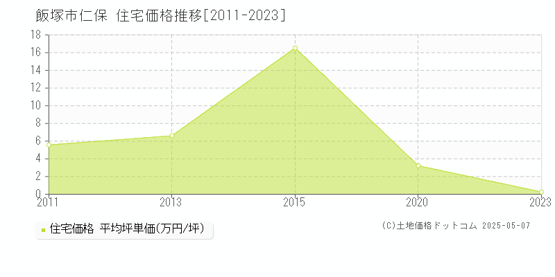 仁保(飯塚市)の住宅価格推移グラフ(坪単価)[2011-2023年]
