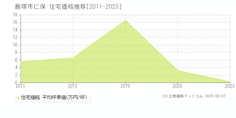 飯塚市仁保の住宅価格推移グラフ 