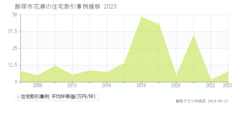 飯塚市花瀬の住宅価格推移グラフ 