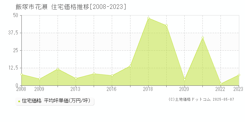 花瀬(飯塚市)の住宅価格推移グラフ(坪単価)[2008-2023年]