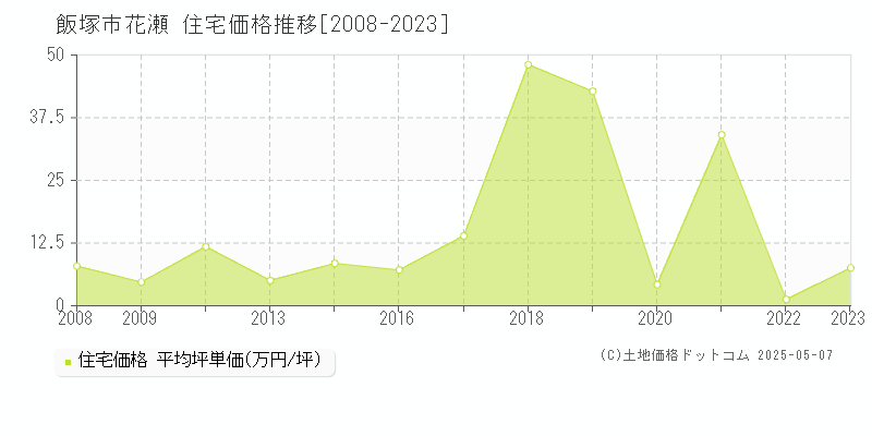 飯塚市花瀬の住宅価格推移グラフ 