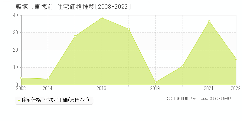 東徳前(飯塚市)の住宅価格推移グラフ(坪単価)[2008-2022年]