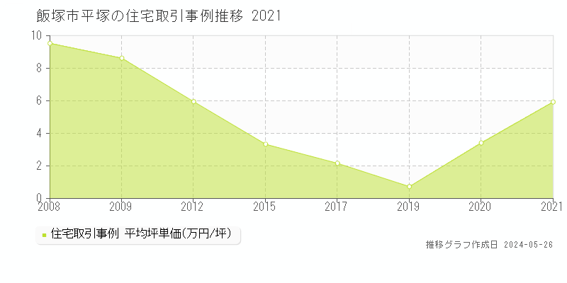 飯塚市平塚の住宅取引事例推移グラフ 