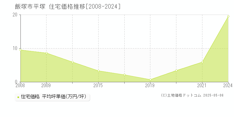 平塚(飯塚市)の住宅価格推移グラフ(坪単価)[2008-2024年]