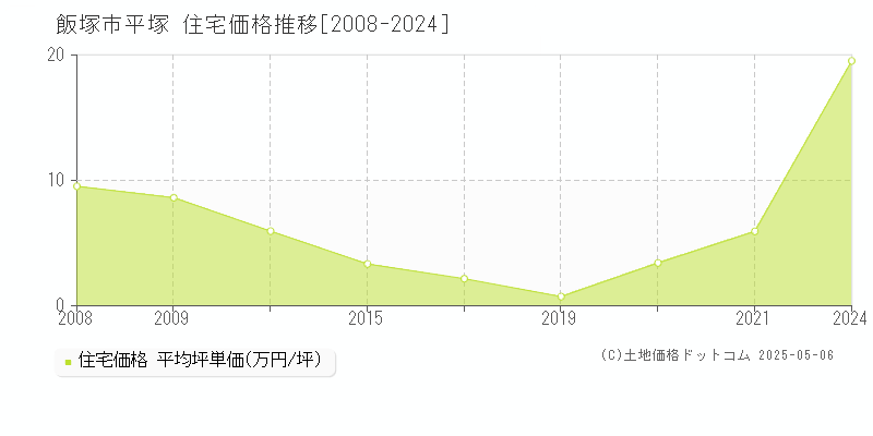 飯塚市平塚の住宅取引事例推移グラフ 