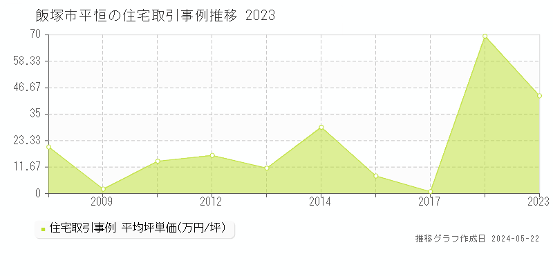 飯塚市平恒の住宅価格推移グラフ 