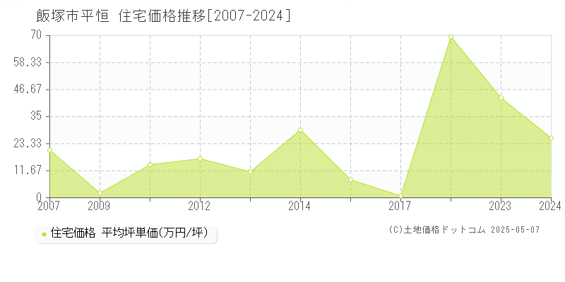 平恒(飯塚市)の住宅価格推移グラフ(坪単価)[2007-2024年]