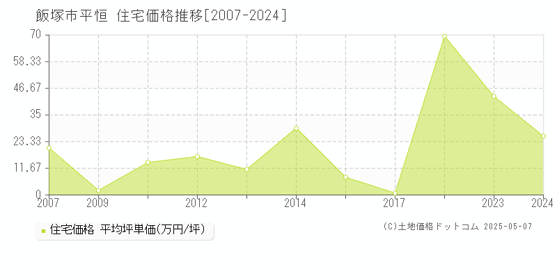 飯塚市平恒の住宅価格推移グラフ 