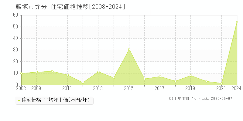 弁分(飯塚市)の住宅価格推移グラフ(坪単価)[2008-2024年]