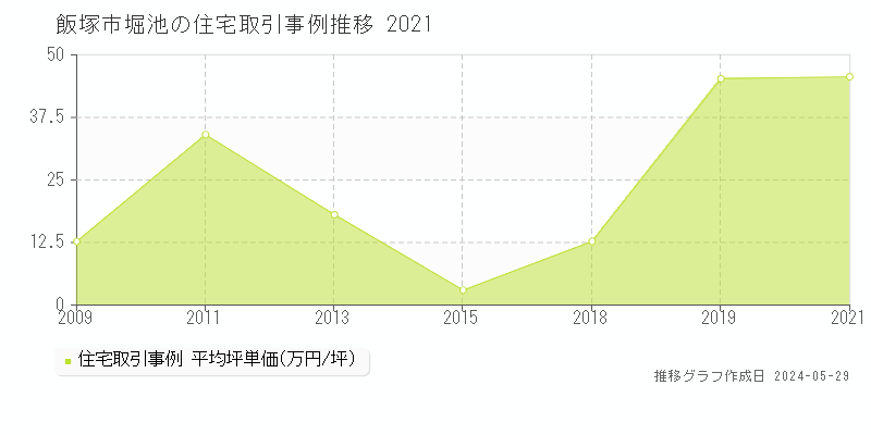飯塚市堀池の住宅取引価格推移グラフ 