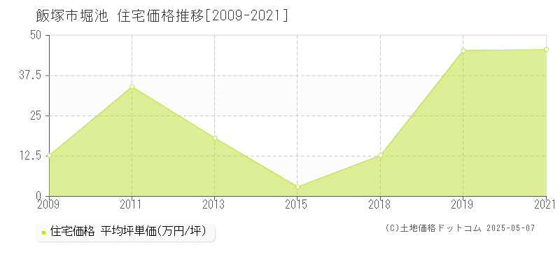 堀池(飯塚市)の住宅価格推移グラフ(坪単価)[2009-2021年]