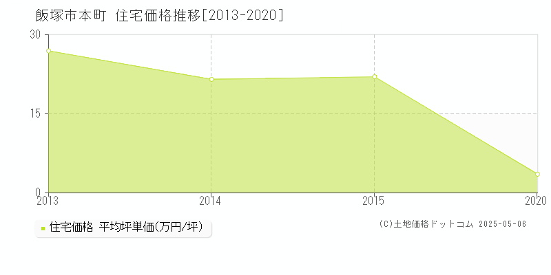 本町(飯塚市)の住宅価格推移グラフ(坪単価)[2013-2020年]