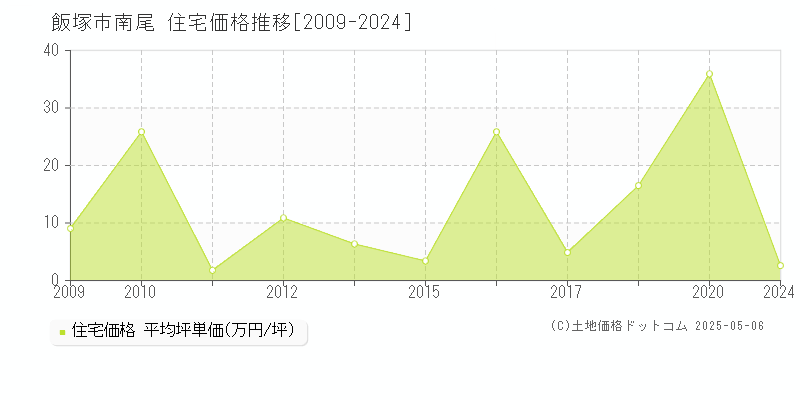 南尾(飯塚市)の住宅価格推移グラフ(坪単価)[2009-2024年]