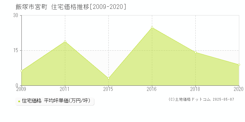 宮町(飯塚市)の住宅価格推移グラフ(坪単価)[2009-2020年]