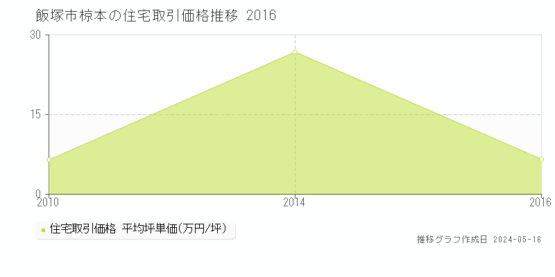 飯塚市椋本の住宅価格推移グラフ 