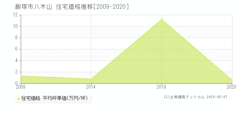 八木山(飯塚市)の住宅価格推移グラフ(坪単価)[2009-2020年]