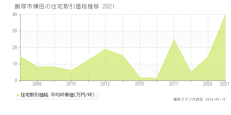 飯塚市横田の住宅取引価格推移グラフ 