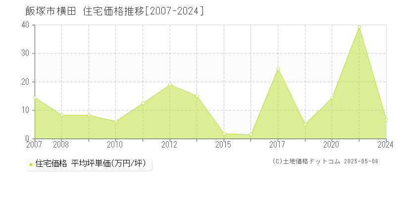 横田(飯塚市)の住宅価格推移グラフ(坪単価)[2007-2024年]