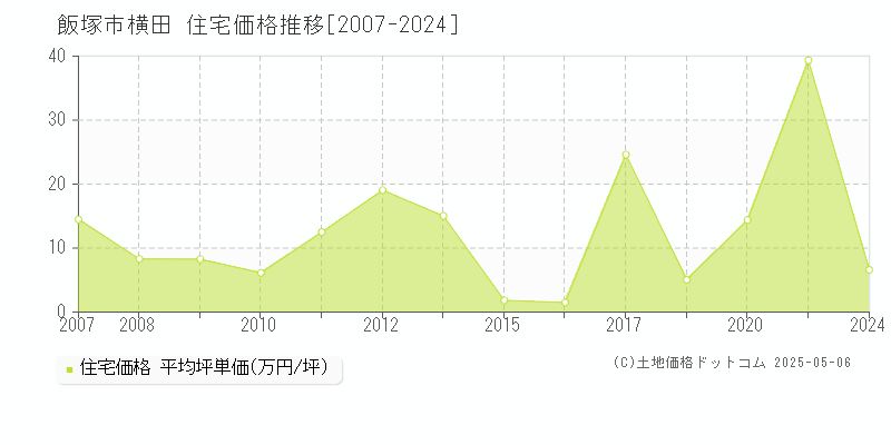 飯塚市横田の住宅価格推移グラフ 