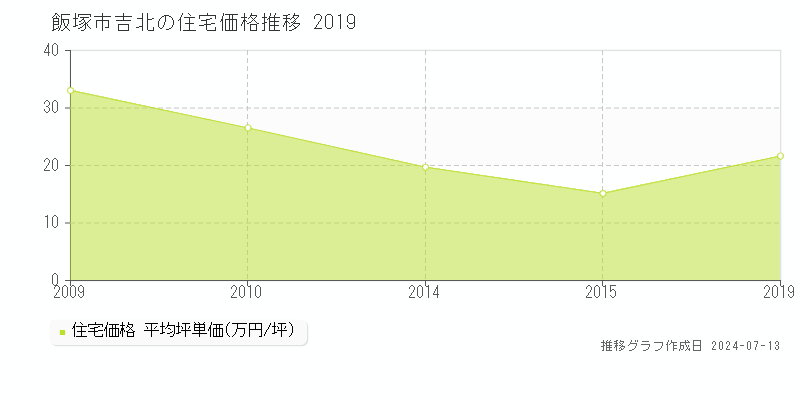飯塚市吉北の住宅価格推移グラフ 