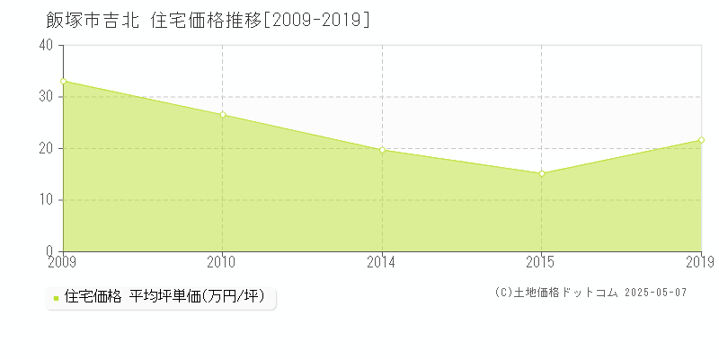 吉北(飯塚市)の住宅価格推移グラフ(坪単価)[2009-2019年]
