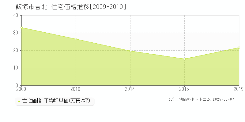 飯塚市吉北の住宅価格推移グラフ 