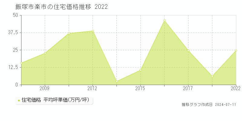 飯塚市楽市の住宅価格推移グラフ 