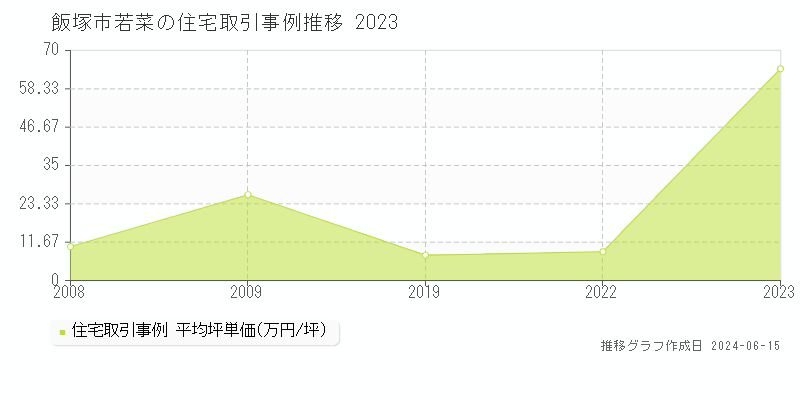 飯塚市若菜の住宅取引価格推移グラフ 