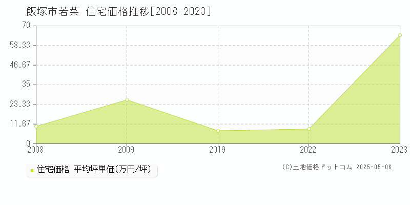 若菜(飯塚市)の住宅価格推移グラフ(坪単価)[2008-2023年]