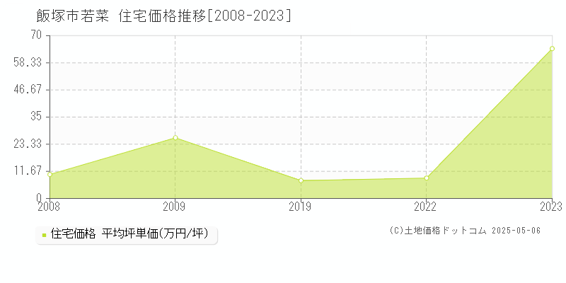 飯塚市若菜の住宅取引価格推移グラフ 