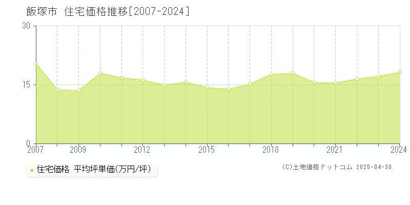 飯塚市の住宅価格推移グラフ 