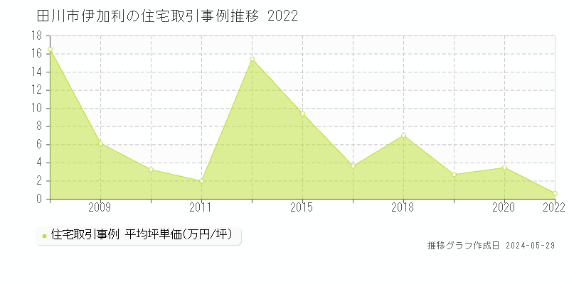 田川市伊加利の住宅価格推移グラフ 