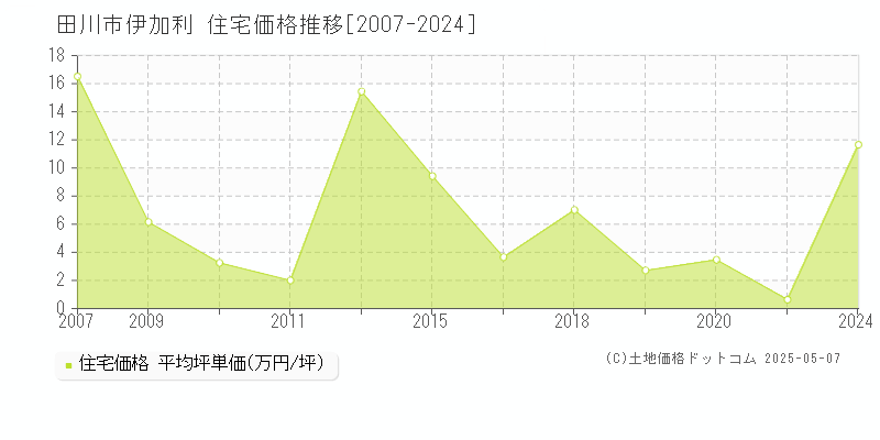 伊加利(田川市)の住宅価格推移グラフ(坪単価)[2007-2024年]