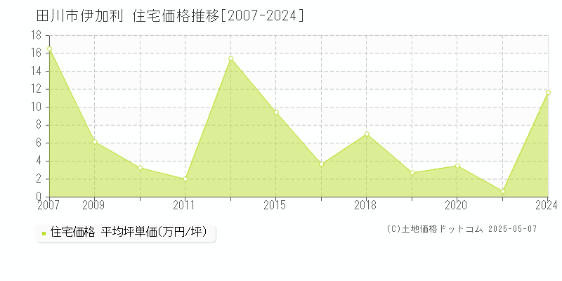 田川市伊加利の住宅価格推移グラフ 