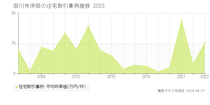 田川市伊田の住宅価格推移グラフ 