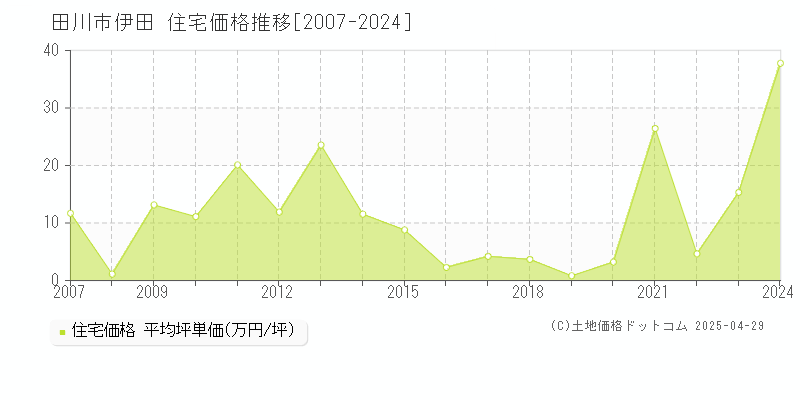 田川市伊田の住宅価格推移グラフ 