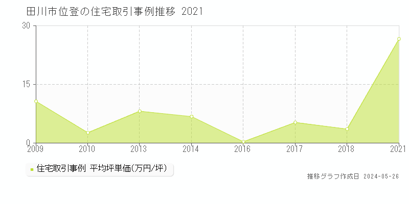 田川市位登の住宅価格推移グラフ 