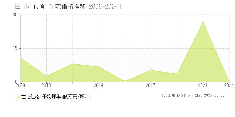 位登(田川市)の住宅価格推移グラフ(坪単価)[2009-2024年]