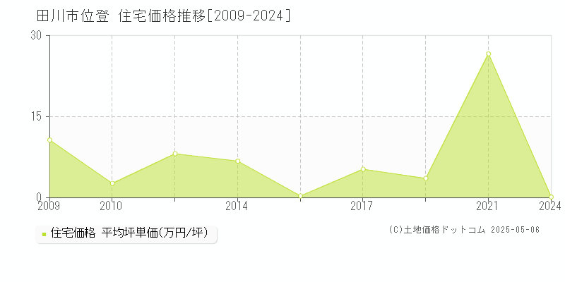 田川市位登の住宅価格推移グラフ 