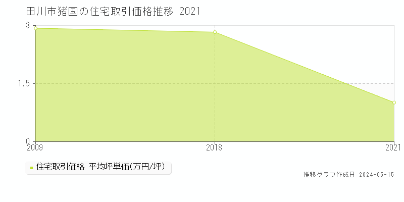田川市猪国の住宅価格推移グラフ 