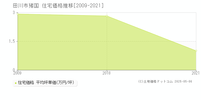 猪国(田川市)の住宅価格推移グラフ(坪単価)[2009-2021年]