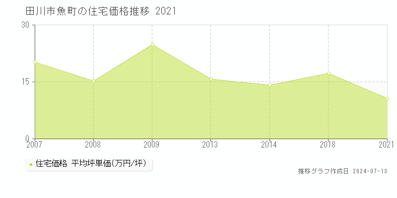 田川市魚町の住宅価格推移グラフ 