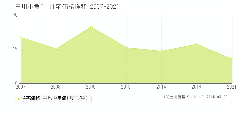 魚町(田川市)の住宅価格推移グラフ(坪単価)[2007-2021年]